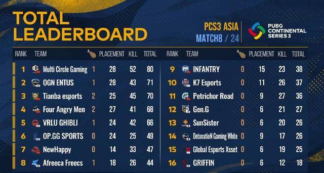  布雷斯特逆袭登顶积分榜 黑马本色尽显无疑  